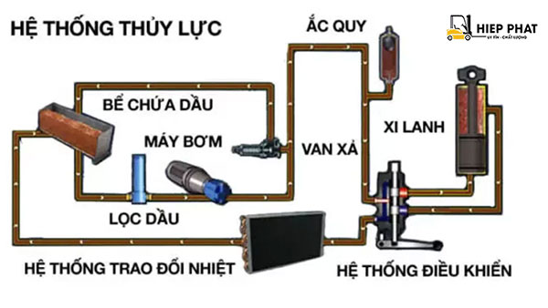 sơ đồ hệ thống thủy lực xe nâng